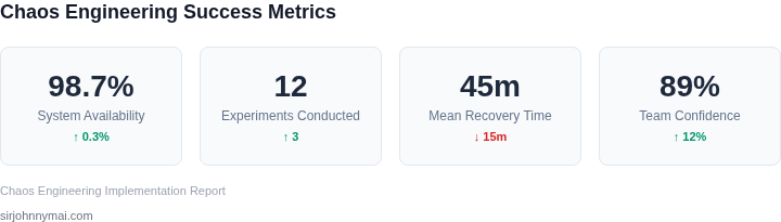 Key metrics for evaluating chaos engineering success