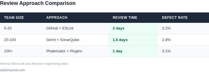 Comparison of review approaches by team size