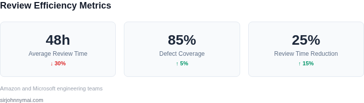 Key metrics dashboard showing review efficiency