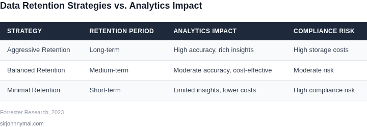 Comparison of data retention strategies and their impact on analytics