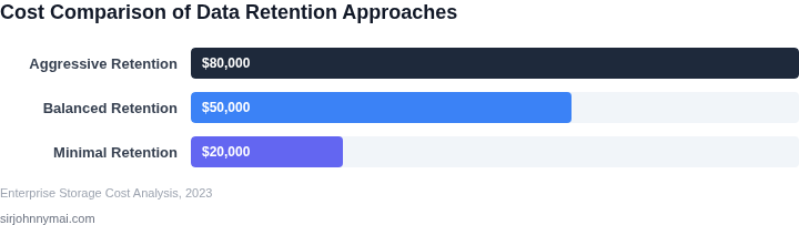 Estimated costs associated with different data retention approaches