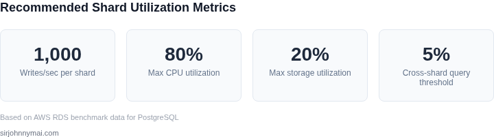 Key metrics dashboard showing shard utilization