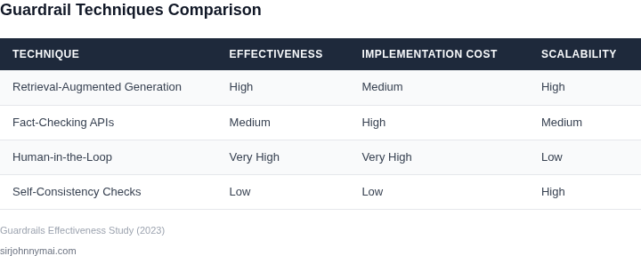 Comparison of guardrail techniques and their effectiveness