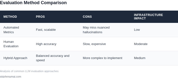 Comparison of evaluation methods for catching hallucinations