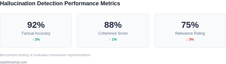Key metrics dashboard showing hallucination detection performance