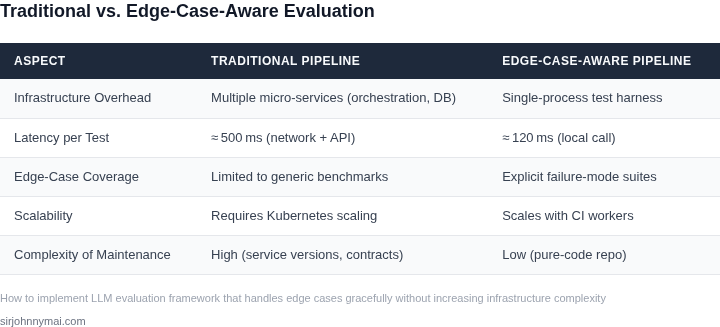 Side‑by‑side comparison of a traditional LLM evaluation pipeline versus an edge‑case‑aware pipeline.