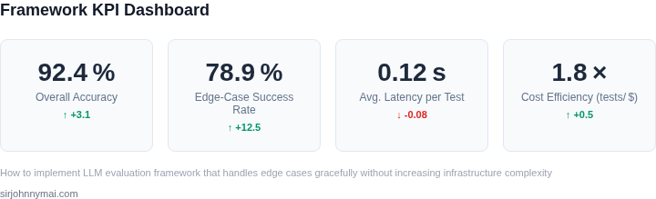 Key performance and reliability metrics after integrating edge‑case handling into the LLM evaluation framework.
