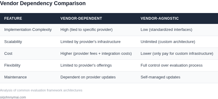 Comparison of vendor-dependent vs. vendor-agnostic evaluation frameworks