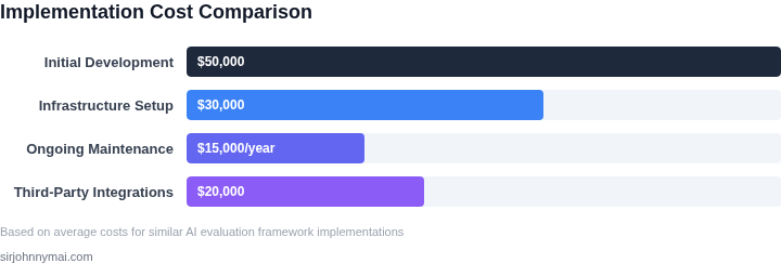Cost breakdown of implementing a vendor-agnostic evaluation framework
