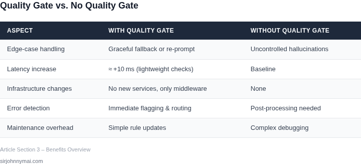 Side‑by‑side comparison of system behavior with and without an LLM output quality gate, highlighting handling of edge cases, latency, and infrastructure impact.