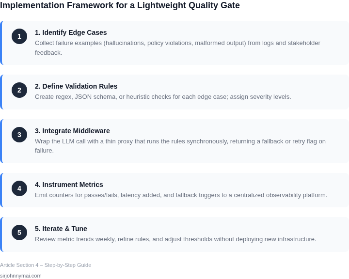 Numbered framework outlining the step‑by‑step process for implementing a low‑overhead LLM output quality gate that gracefully manages edge cases.