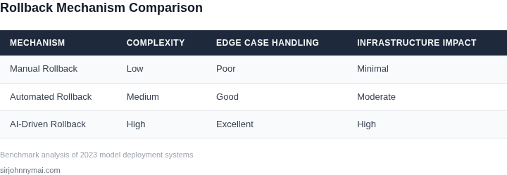 Comparison of rollback mechanisms by complexity and edge case handling