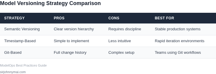 Comparison of model versioning strategies