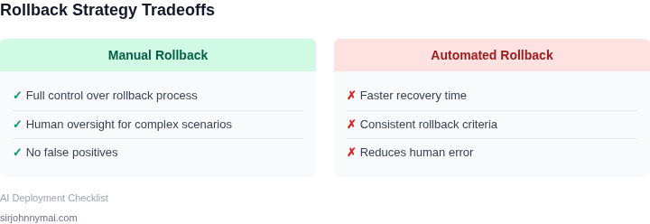 Tradeoffs between manual and automated rollback strategies