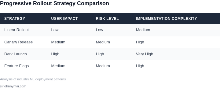 Comparison of progressive rollout strategies for machine learning models