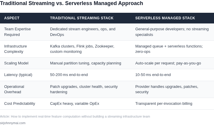 Side‑by‑side comparison of a traditional streaming stack versus a serverless, managed‑service approach
