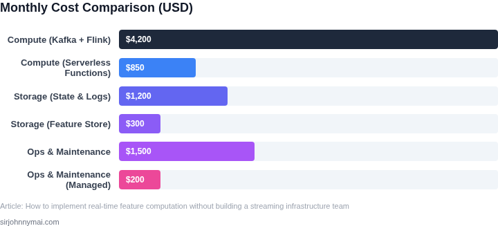 Bar chart showing monthly cost breakdown for traditional streaming infrastructure versus serverless implementation