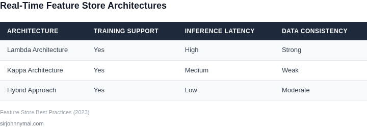 Comparison of real-time feature store architectures