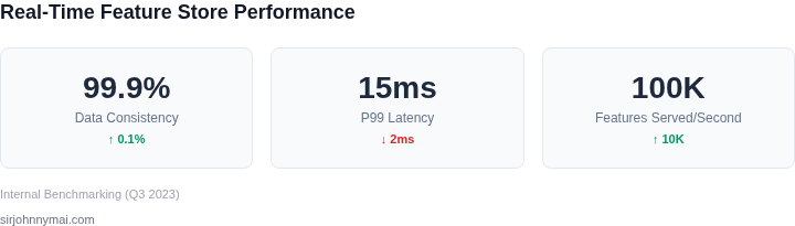 Key performance metrics dashboard