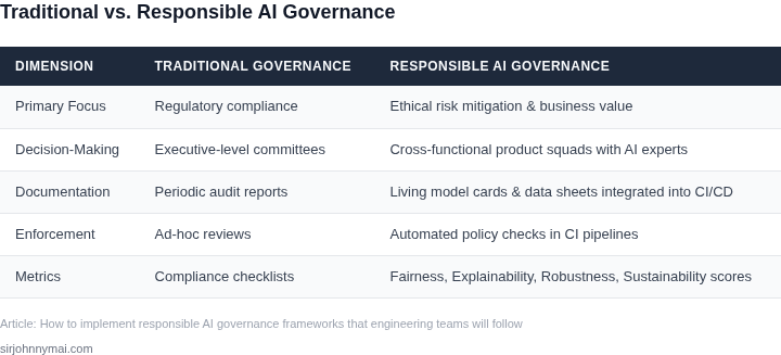 Side‑by‑side comparison of traditional AI governance versus a responsible AI governance framework designed for engineering teams