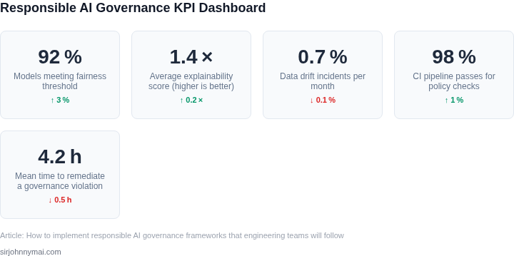 Key responsible AI governance metrics dashboard for ongoing monitoring