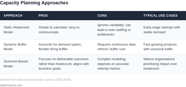 Side‑by‑side comparison of three capacity‑planning approaches, showing their strengths, weaknesses, and typical use cases.