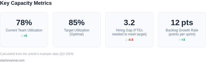 Dashboard‑style visualization of the most important capacity‑planning metrics, showing current values and recent trends.