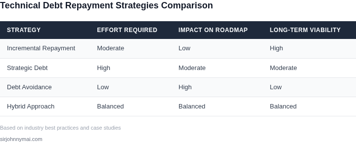 Comparison of technical debt repayment strategies under different product roadmap pressures
