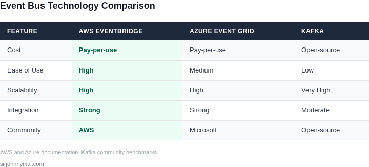 Comparison of event bus options across cost, ease of use, and scalability