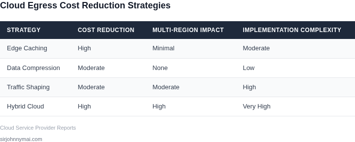 Comparison of cloud egress cost reduction strategies