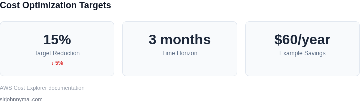 Cost optimization metrics dashboard showing 15% reduction target