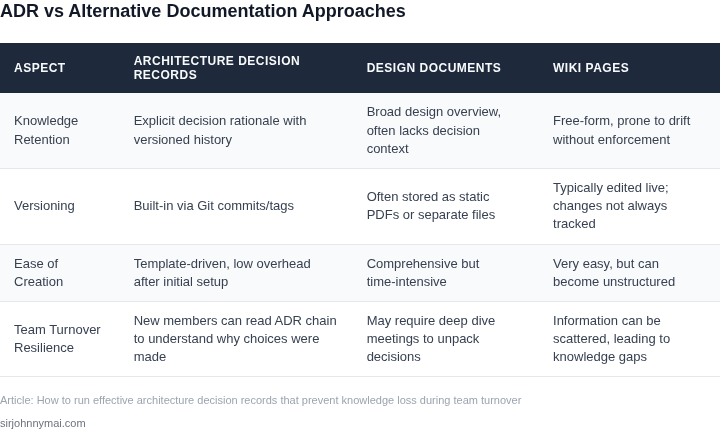 Side‑by‑side table comparing Architecture Decision Records with Design Documents and Wiki Pages across key knowledge‑management criteria.