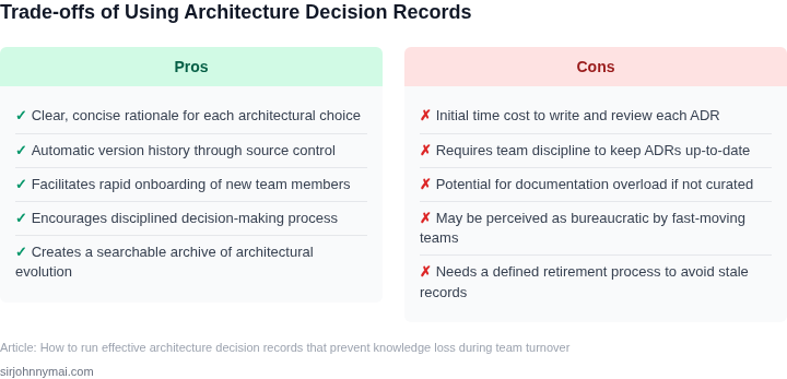 Two‑column list outlining the advantages and disadvantages of adopting Architecture Decision Records in a software team.