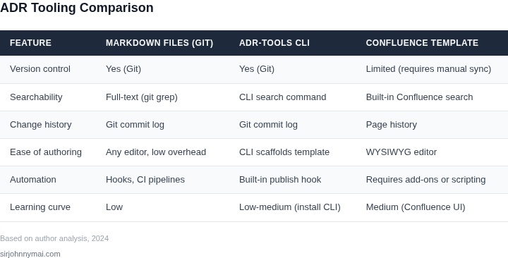 Side‑by‑side comparison of three common ADR tooling approaches highlighting features such as version control, searchability, and collaboration.