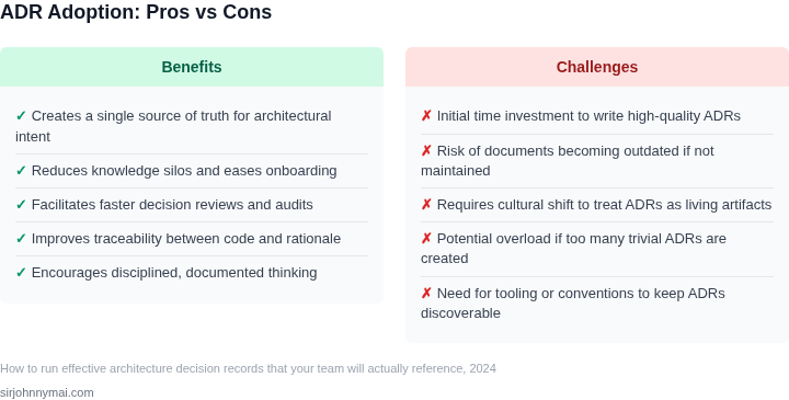Two‑column table showing the main benefits of adopting ADRs versus the typical challenges teams encounter.