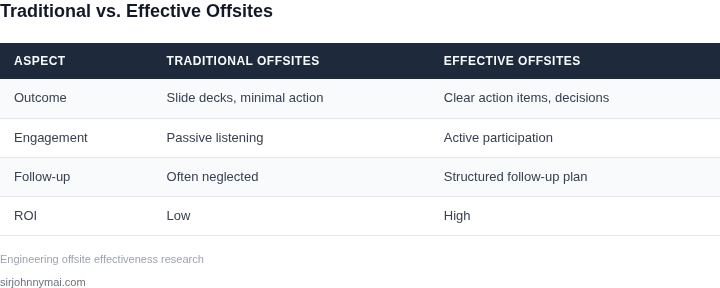Comparison of traditional vs. effective offsites