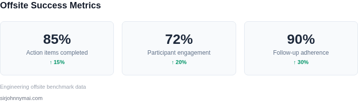 Key metrics for measuring offsite success