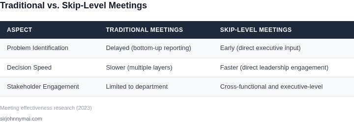 Comparison of traditional vs. skip-level meetings in problem identification