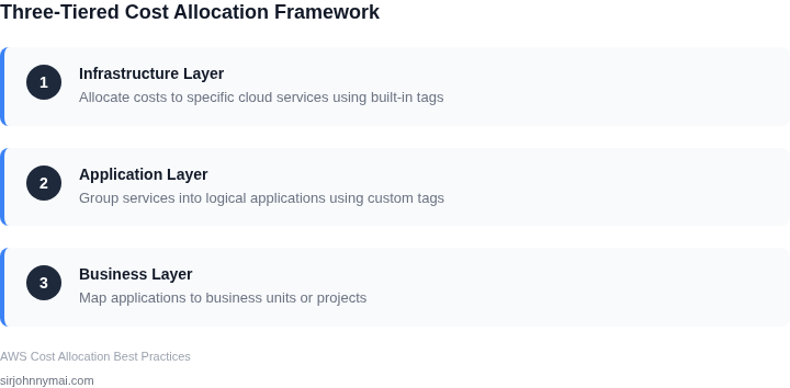 Three-tiered cost allocation framework diagram