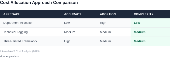 Comparison of cost allocation approaches