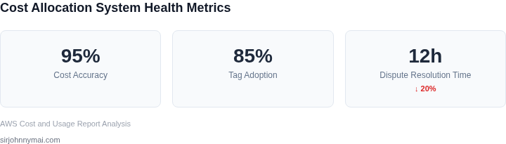 Key cost allocation metrics dashboard