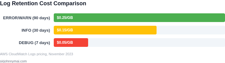 Cost breakdown for different log retention policies
