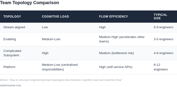Side‑by‑side comparison of the four canonical team topologies, showing their impact on cognitive load, flow efficiency, and typical team size.