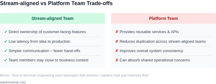 Two‑column trade‑off analysis of Stream‑aligned vs Platform teams in a modern engineering organisation.