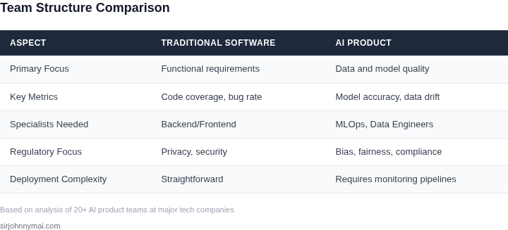 Comparison table showing traditional software vs AI team structures
