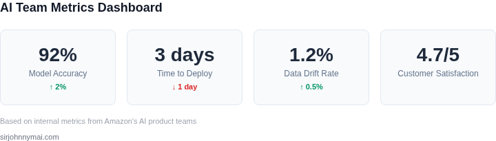 Key metrics dashboard for AI teams