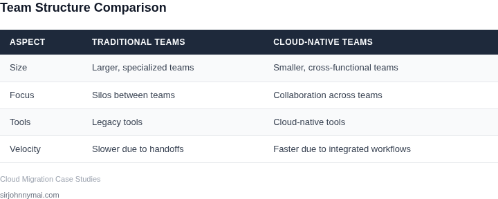 Comparison of traditional vs. cloud-native team structures