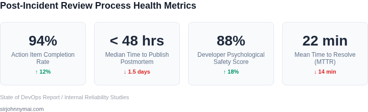 Key performance metrics showing the health of post-incident processes and system reliability.