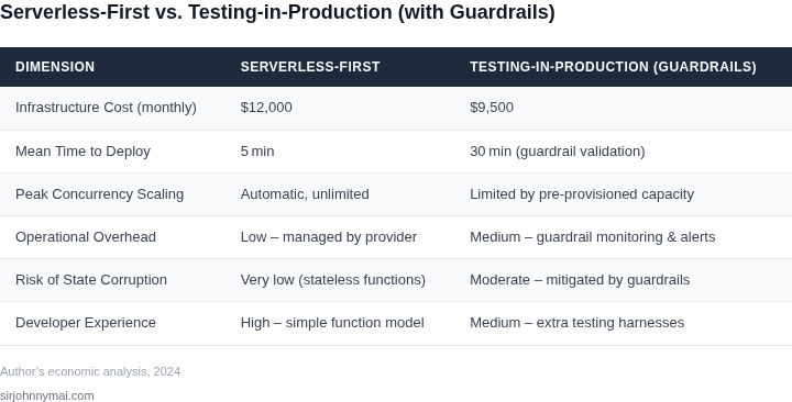 Side‑by‑side table comparing serverless‑first architecture with testing‑in‑production using guardrails across key economic and operational dimensions.