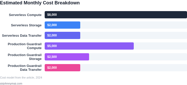 Bar chart showing estimated monthly cost breakdown for serverless‑first and testing‑in‑production with guardrails across compute, storage, and data‑transfer categories.